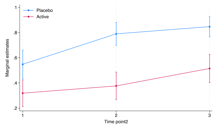 Margins plot by Stata