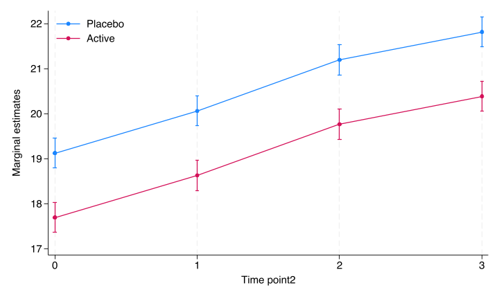 Simple mixed model marginal plot from Stata