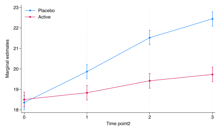 Margins plot by Stata